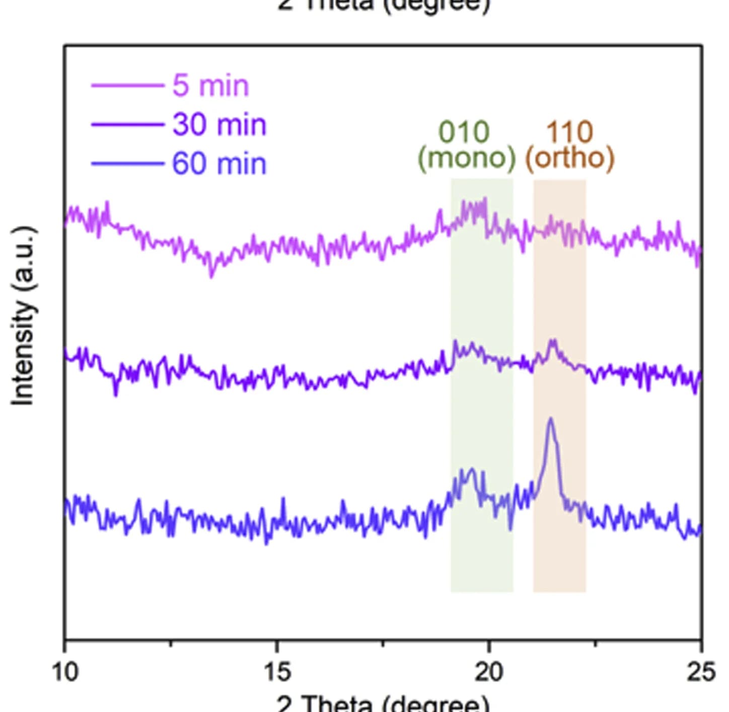 Open access visualization of Line Plot, Raman Spectra, MIL-101 (Cr), Polymerization, Peak Fitting