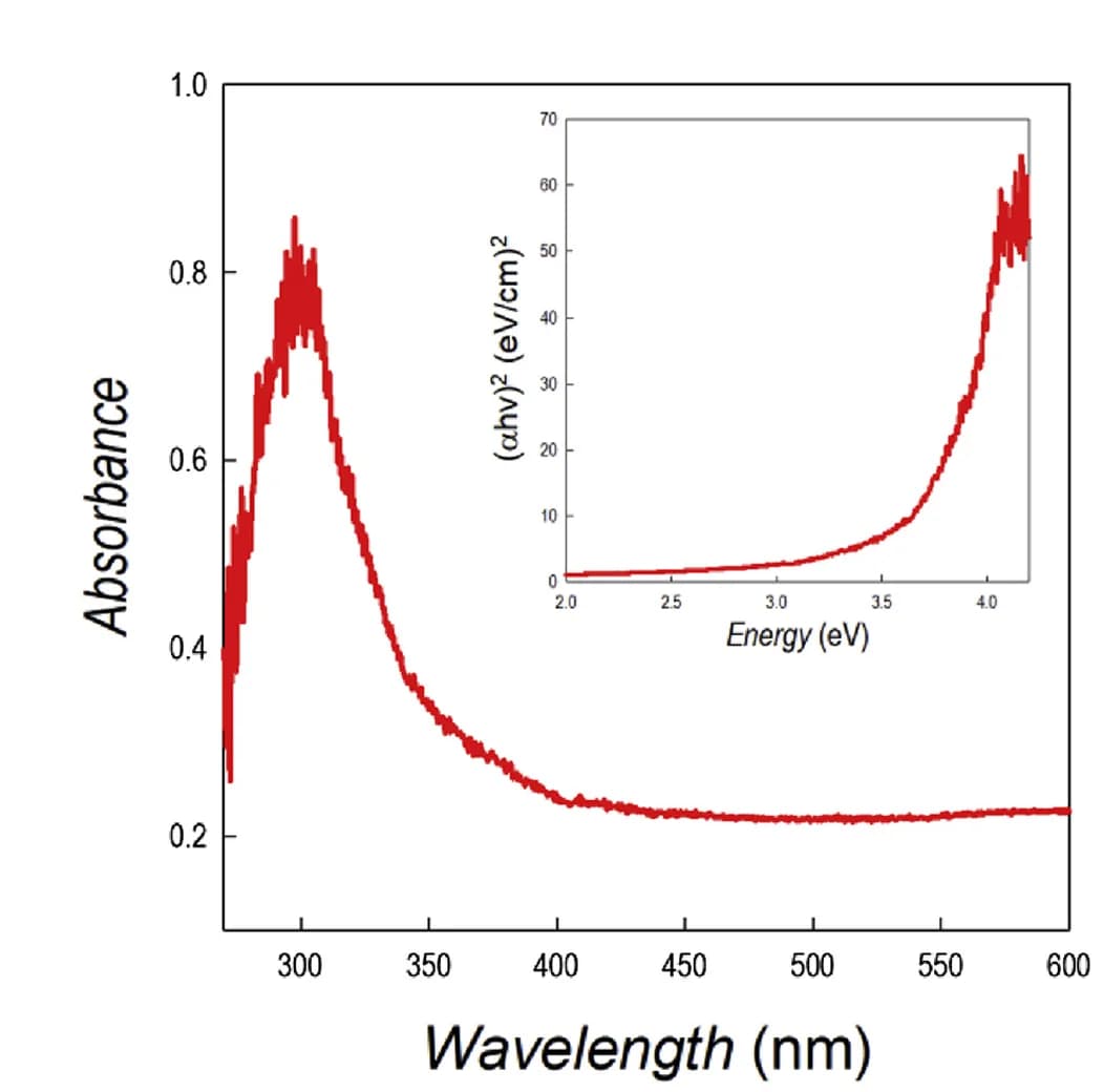 Open access visualization of Line Plot, Absorption Spectra, PhBz2GeBr4, Tauc Plot