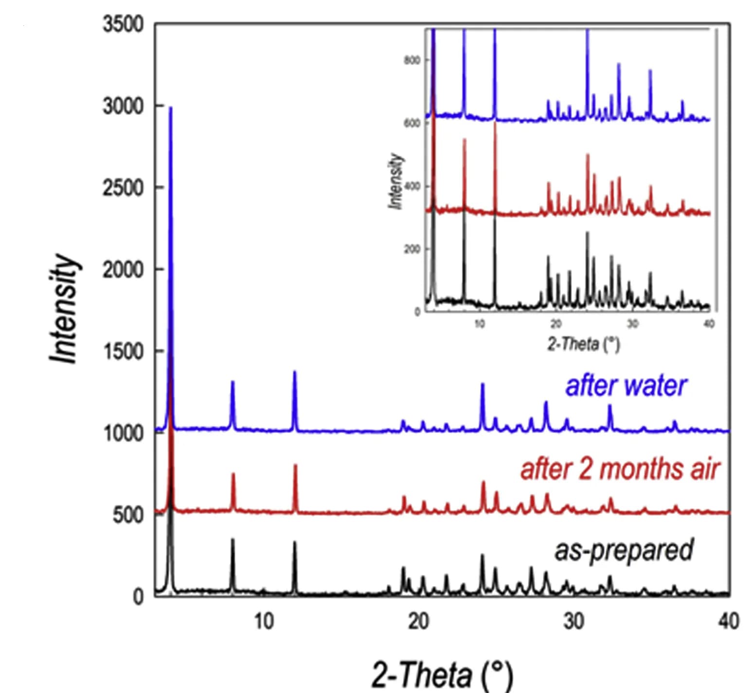 Open access visualization of Line Plot, XRD, PhBz2GeBr4, Air Exposure, Water Treatment