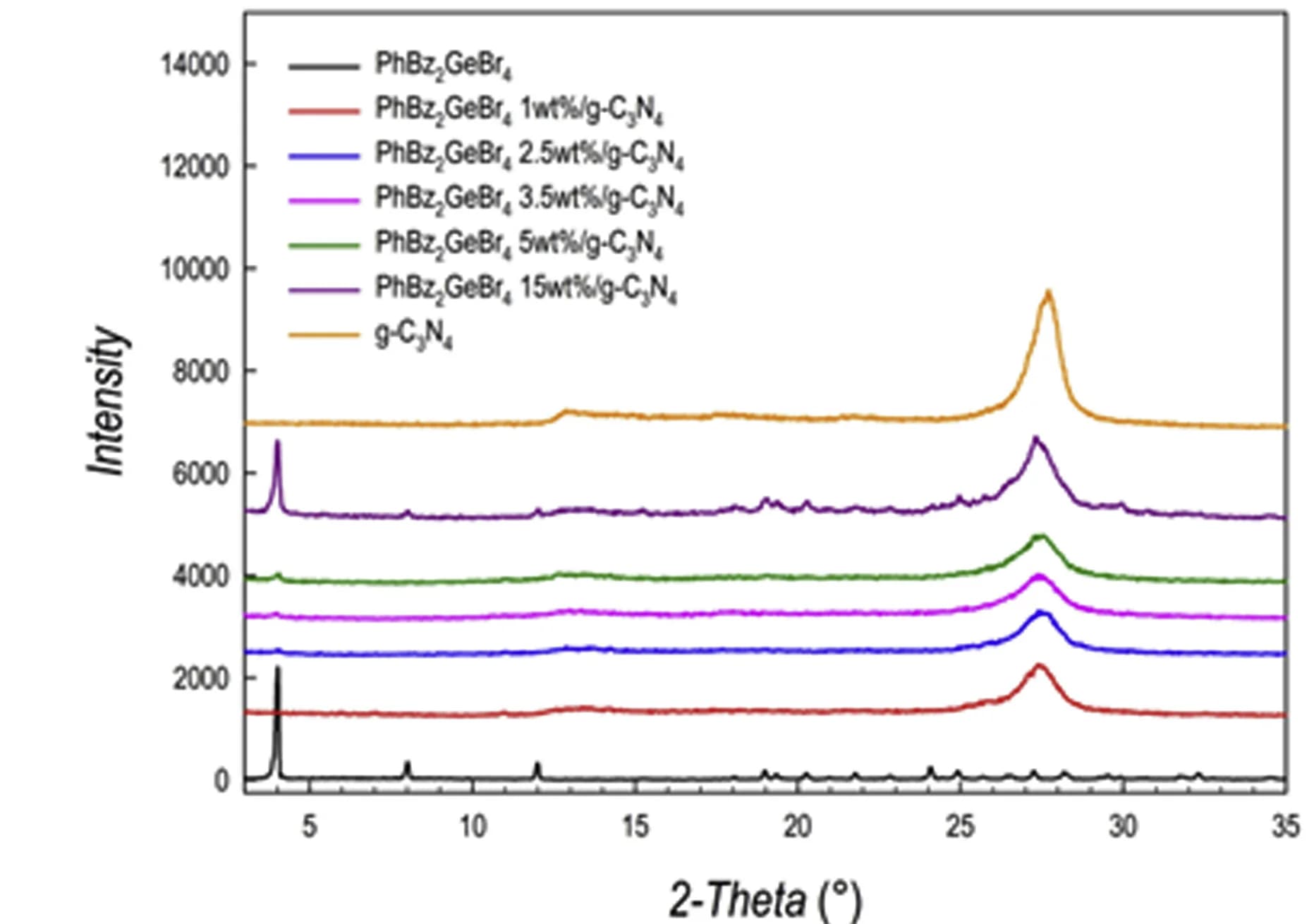 Open access visualization of Line Plot, XRD Patterns, PhBz2GeBr4/g-C3N4 Composites, Perovskite