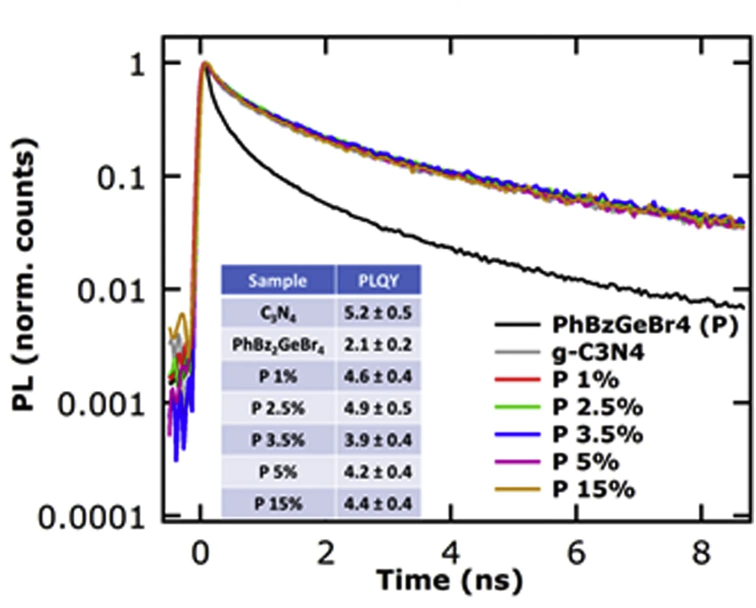 Open access visualization of Line Plot, PL Decays, PhBz2GeBr4/g-C3N4 Composites, PLQY