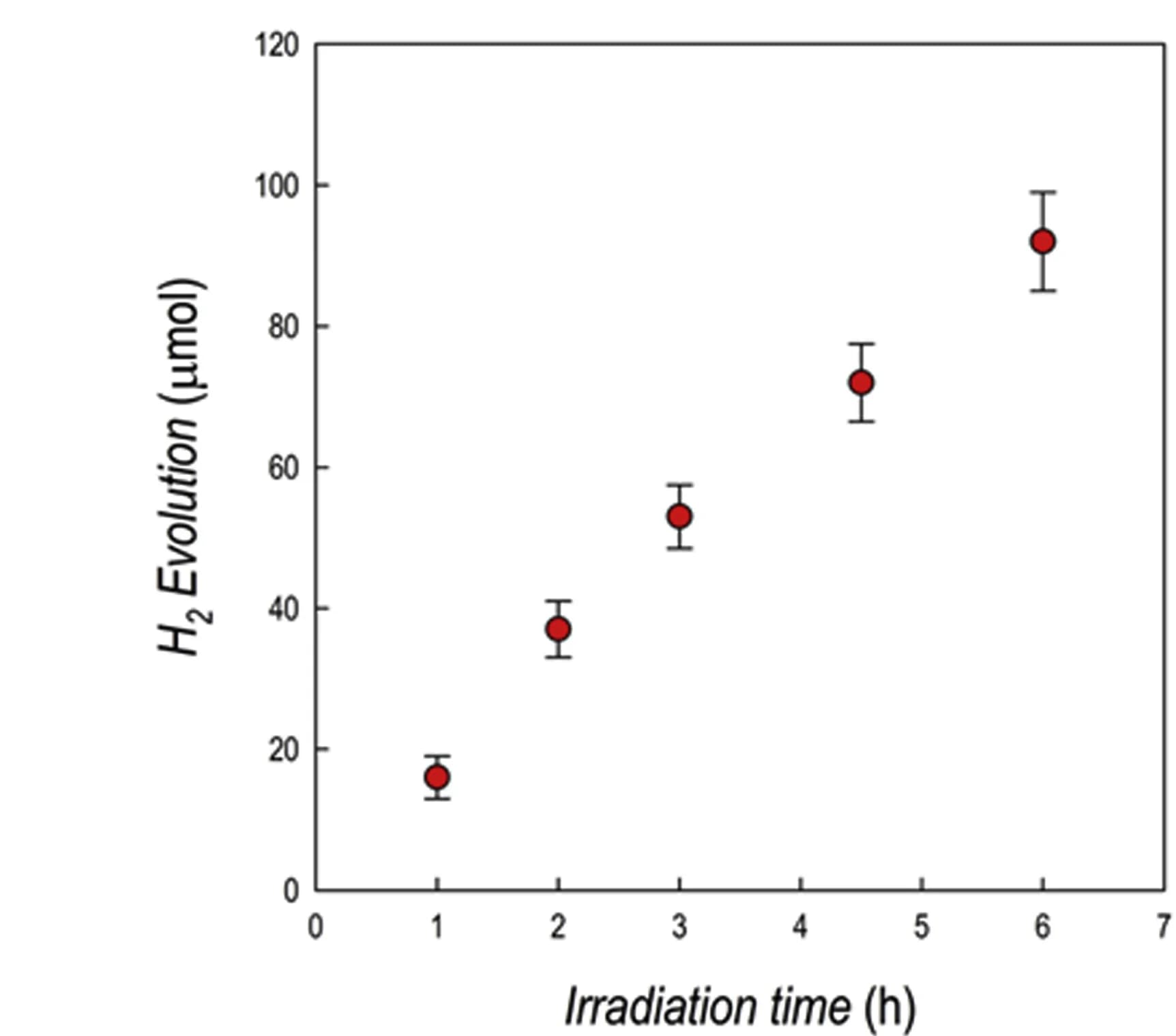 Open access visualization of Line Plot, Error Bars, Hydrogen Evolution Profile, Irradiation Time, PhBz2GeBr4/g-C3N4 Composite