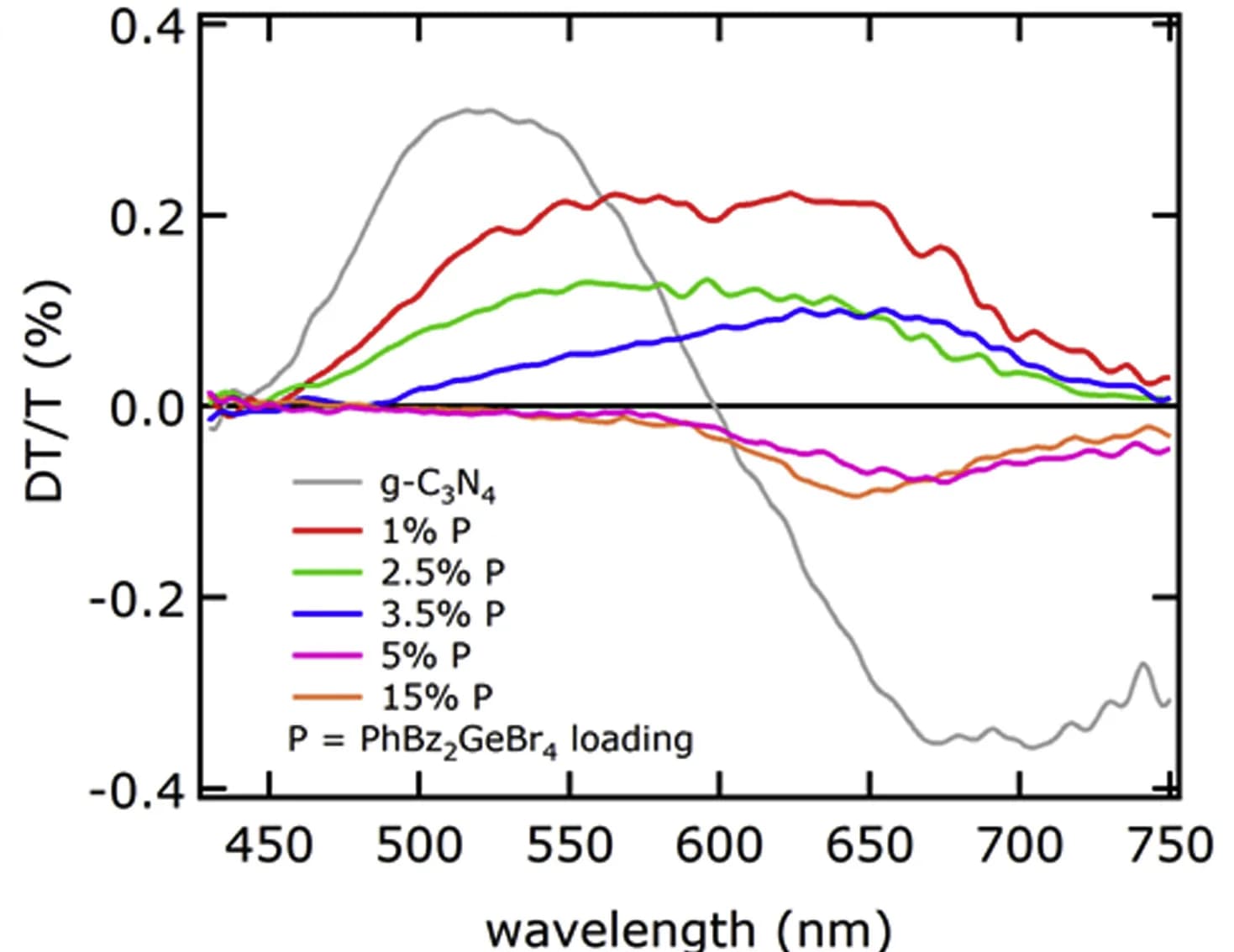 Open access visualization of Line Plot, Differential Transmission Spectra, Time