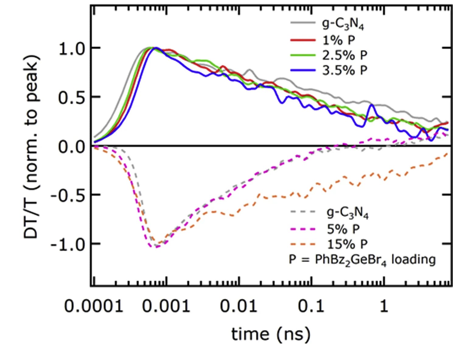Open access visualization of Line Plot, Time Decays, Differential Transmission Signals, Wavelength, Bleaching