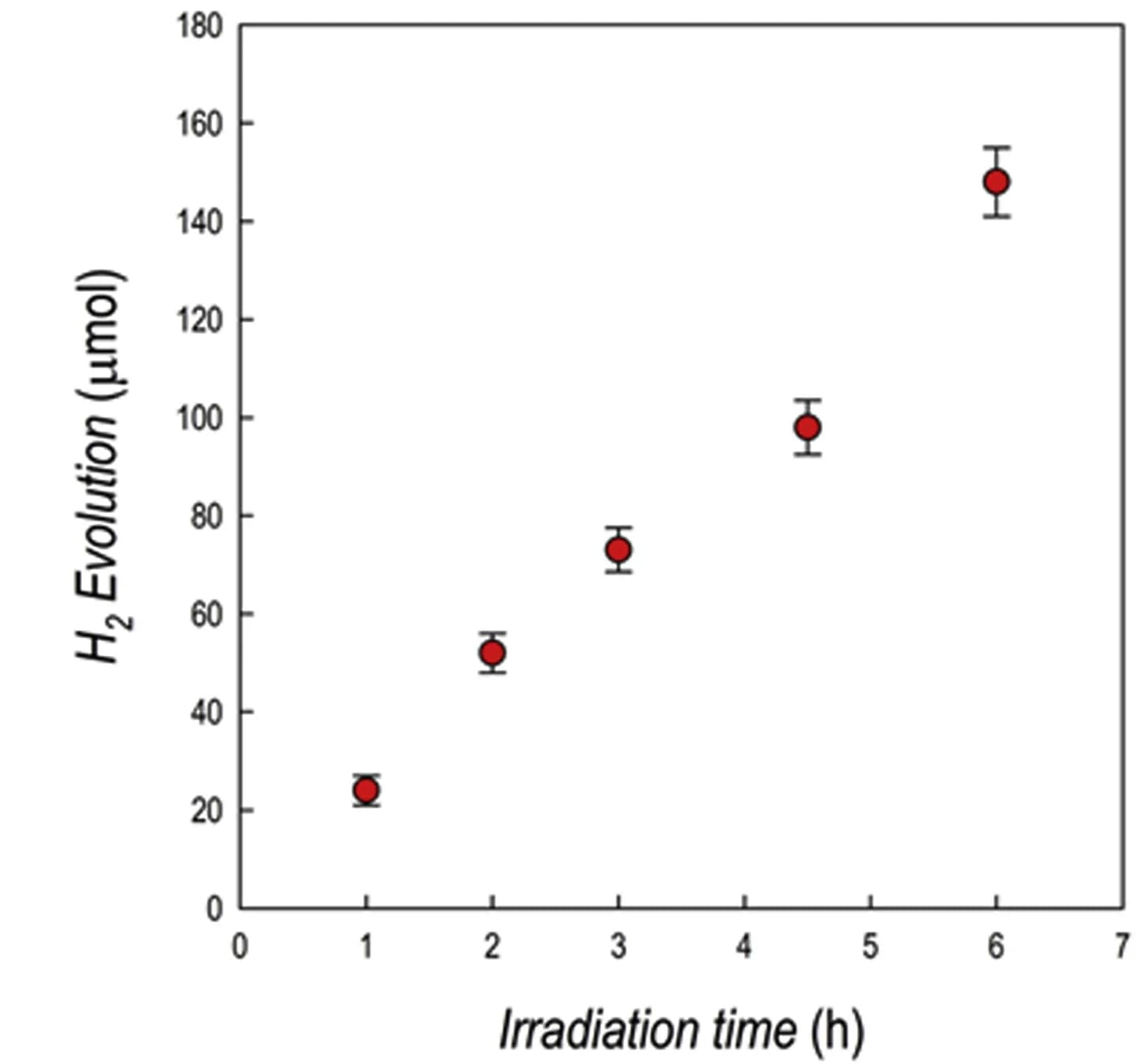 Open access visualization of Line Plot, Error Bars, Hydrogen Evolution Profile, PhBz2Ge2I4/g-C3N4 Composite, Irradiation