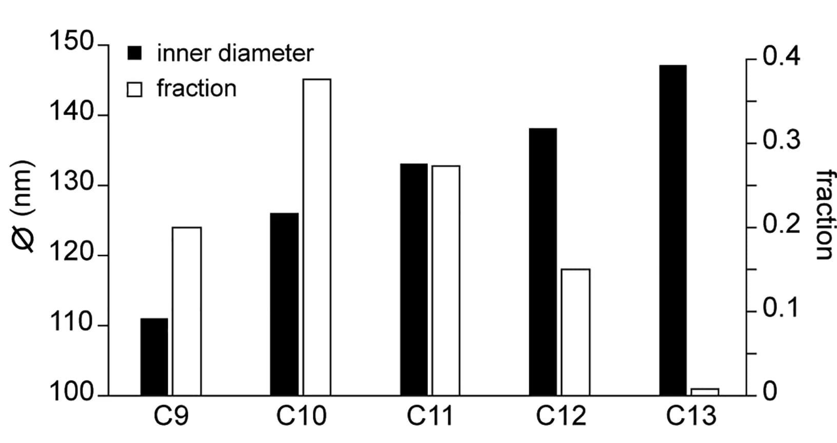 Open access visualization of Bar Plot, Clustered, Diameter Measurements, 2D Class Averages, Cone Assembly