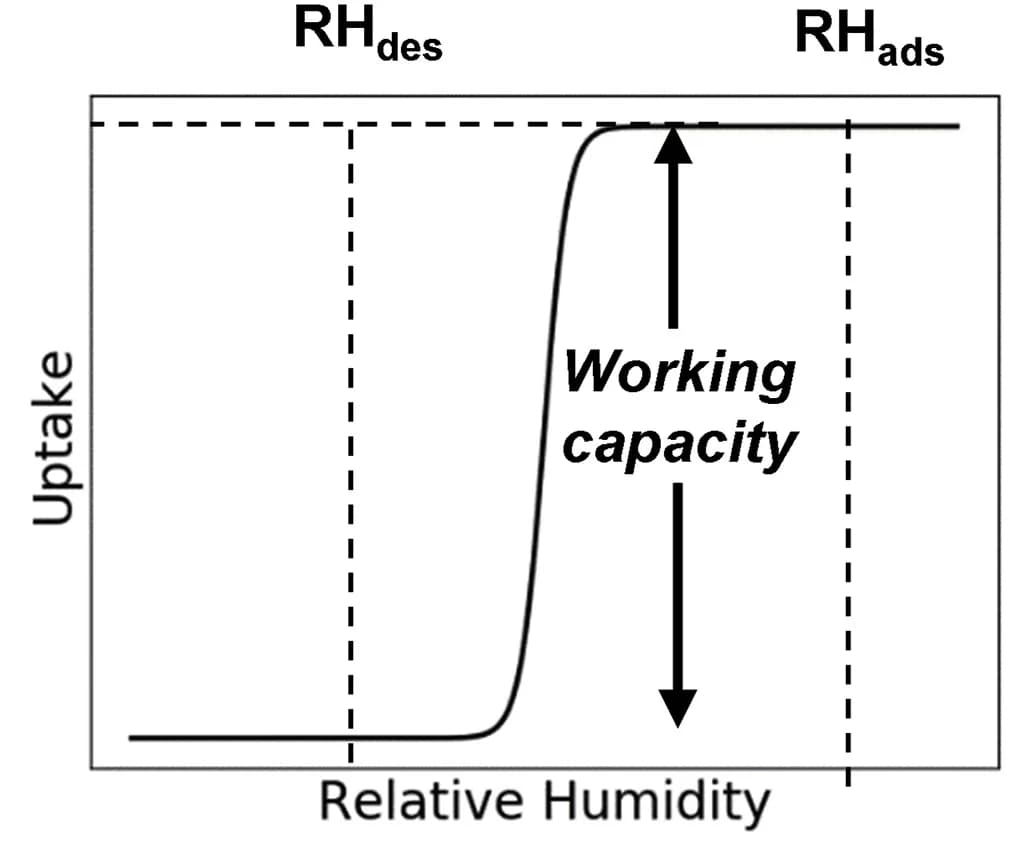 Open access visualization of Line Plot, S-shaped Isotherm, Working Capacity, Isotherm