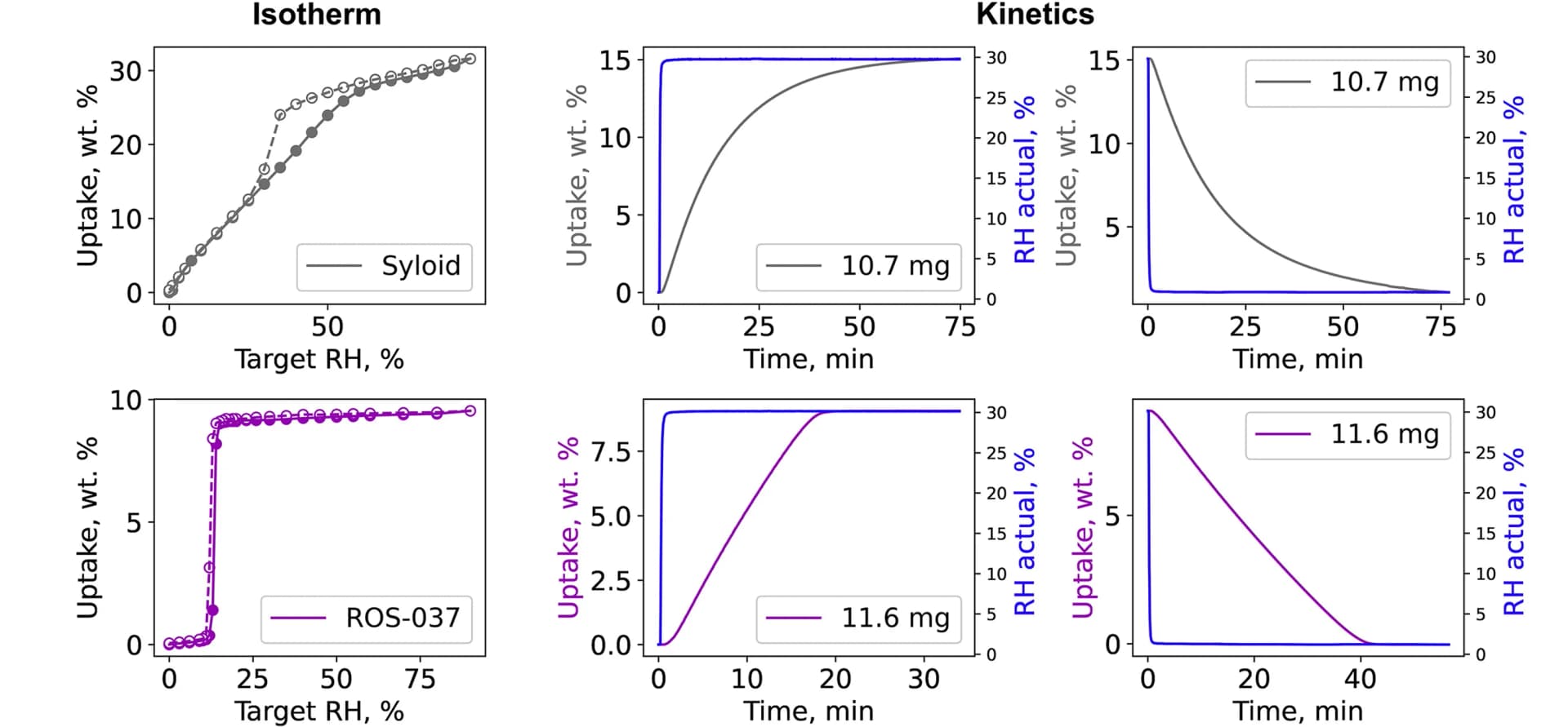 Open access visualization of Line Plot, Water Vapor, Sorption Isotherms, Kinetics Curves, Humidity