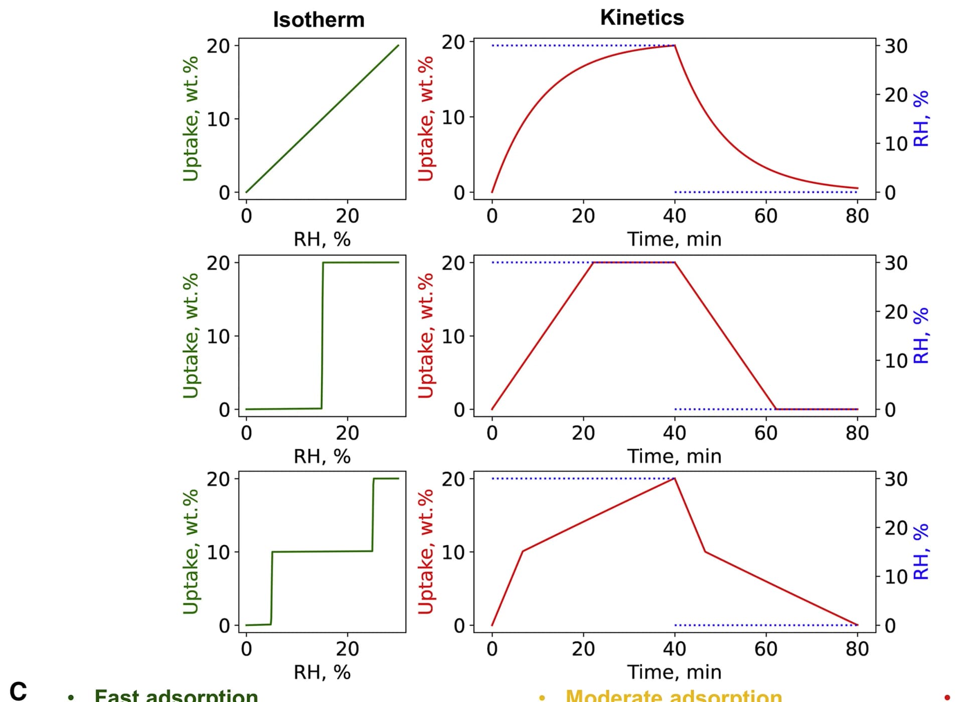 Open access visualization of Line Plot, Line Step, Water Vapor, Sorption Isotherms, Kinetics Curves