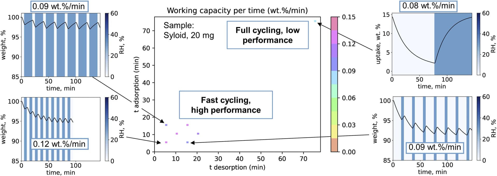 Open access visualization of Scatter Plot, Line Plot, Bar Plot, Water Sorption, Syloid AL-1