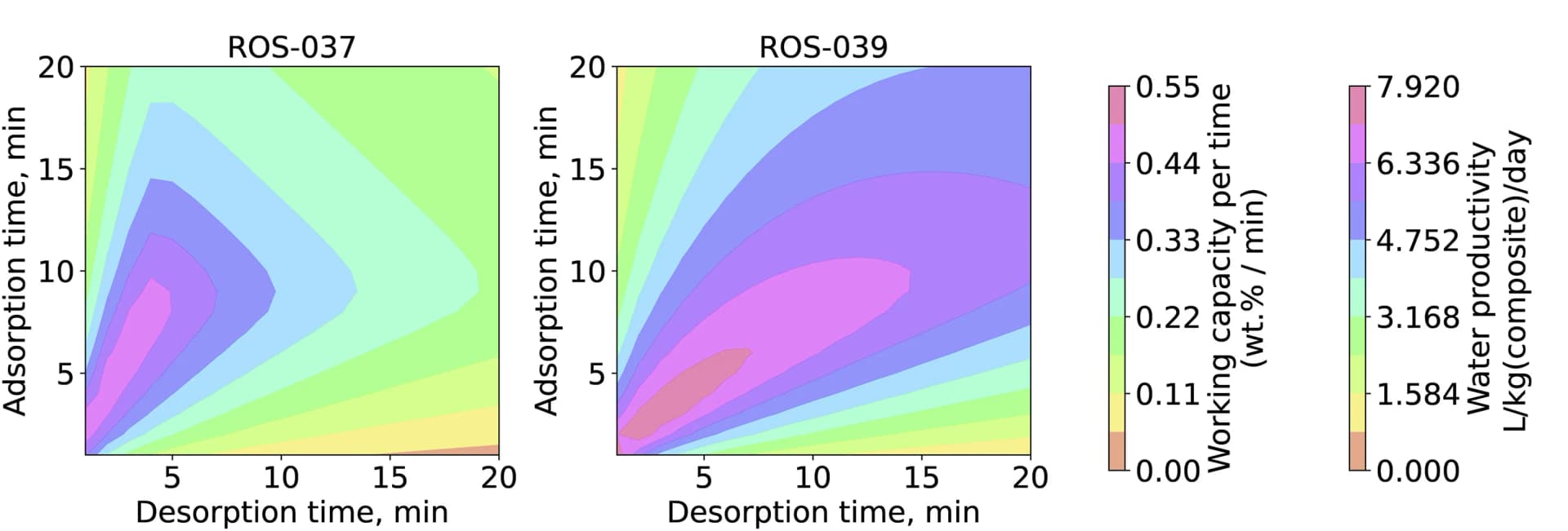 Open access visualization of Heatmap, Heatmaps, Sorption Productivity, Paper Composites, Temperature Swing