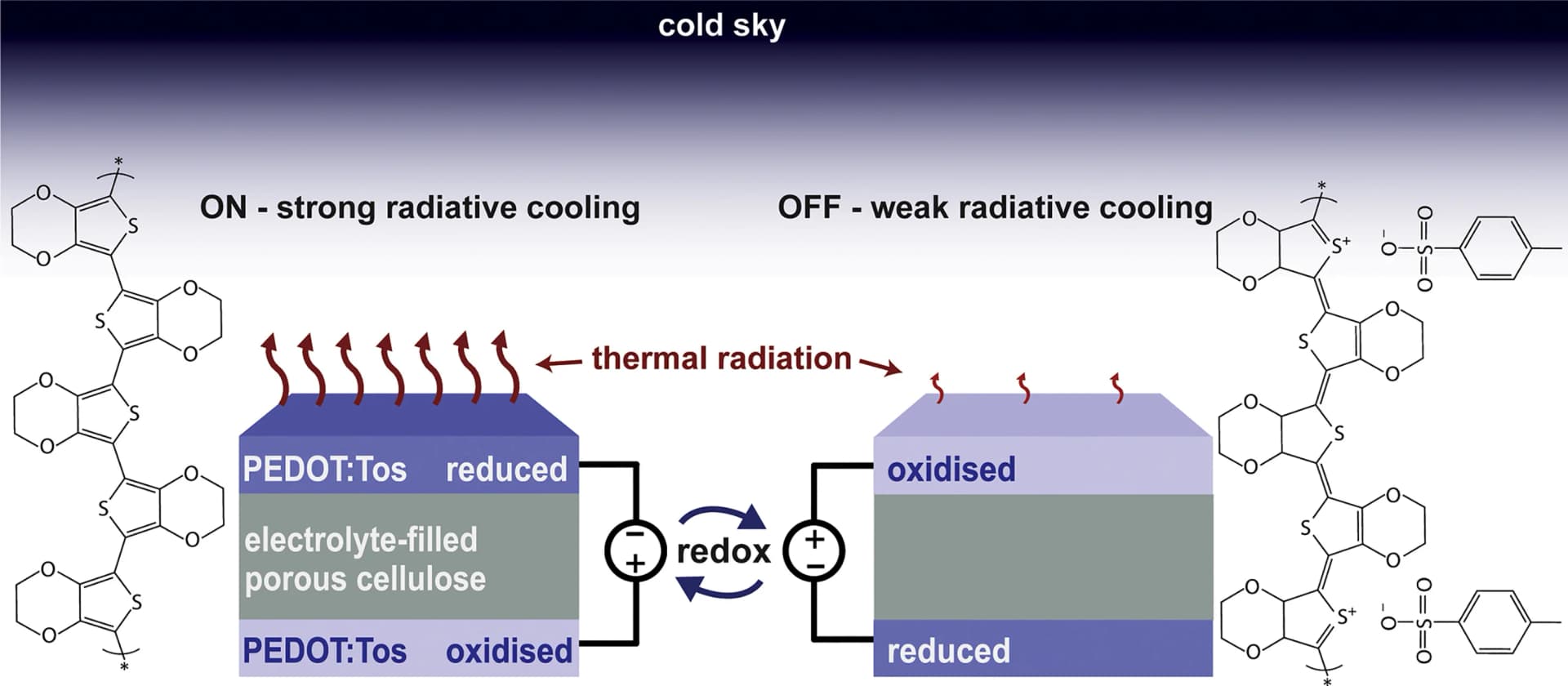 Open access visualization of Workflow, Flowchart, Illustration, Chemical Structure, Radiative Cooling