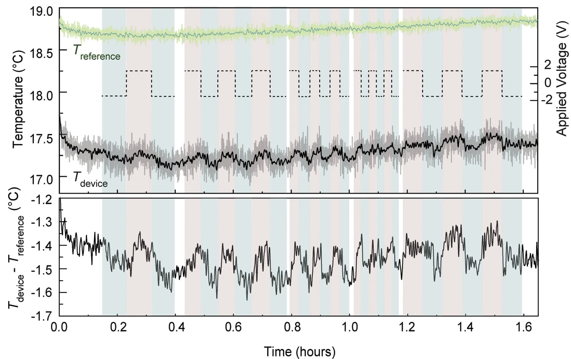 Open access visualization of Line Plot, Device Temperature, Radiative Cooling, Electrochemical Bias Potential, Switching Speed