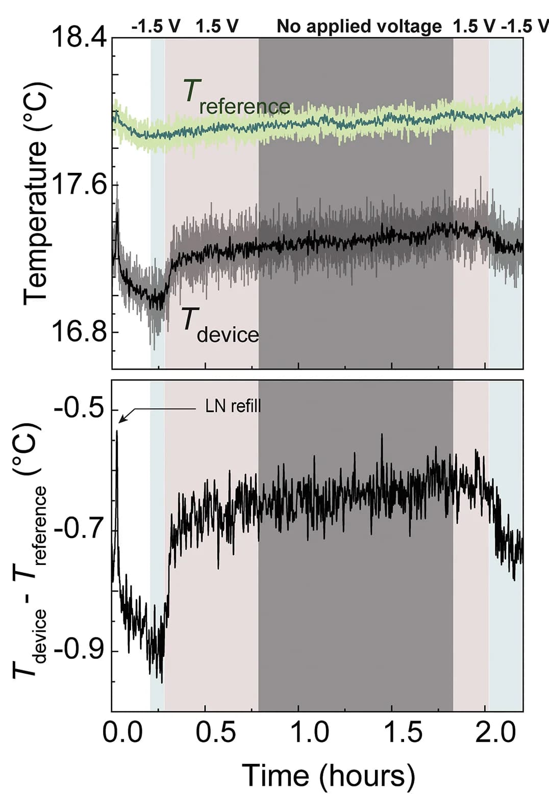 Open access visualization of Line Plot, Error Bars, Temperature, Radiative Cooling, Voltage