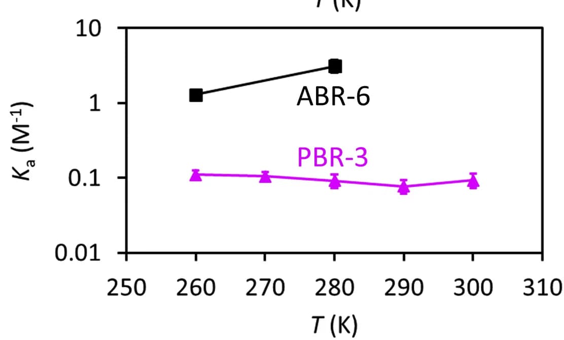 Open access visualization of Line Plot, Error Bars, Binding Constants, Bayesian posterior distribution, MCMC simulation