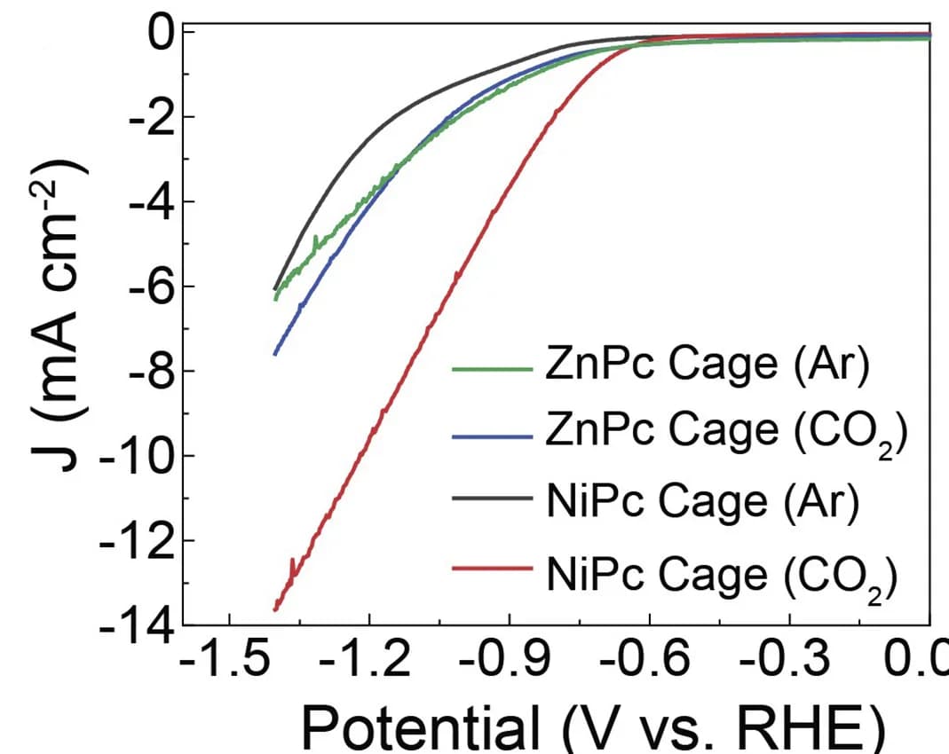 Open access visualization of Line Plot, LSV curve, ZnPc cages, NiPc cages, Ar-saturated solution