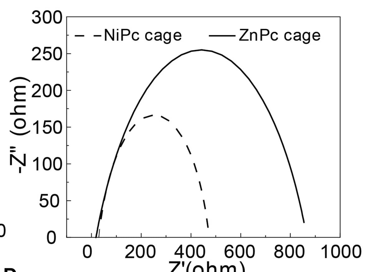 Open access visualization of Line Plot, Nyquist plots, NiPc cages, ZnPc cages
