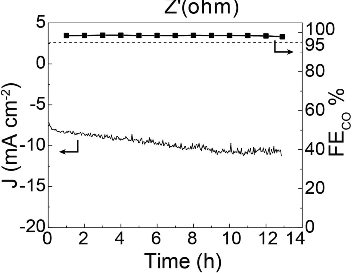 Open access visualization of Line Plot, Stability test, NiPc cage, Electrocatalysis