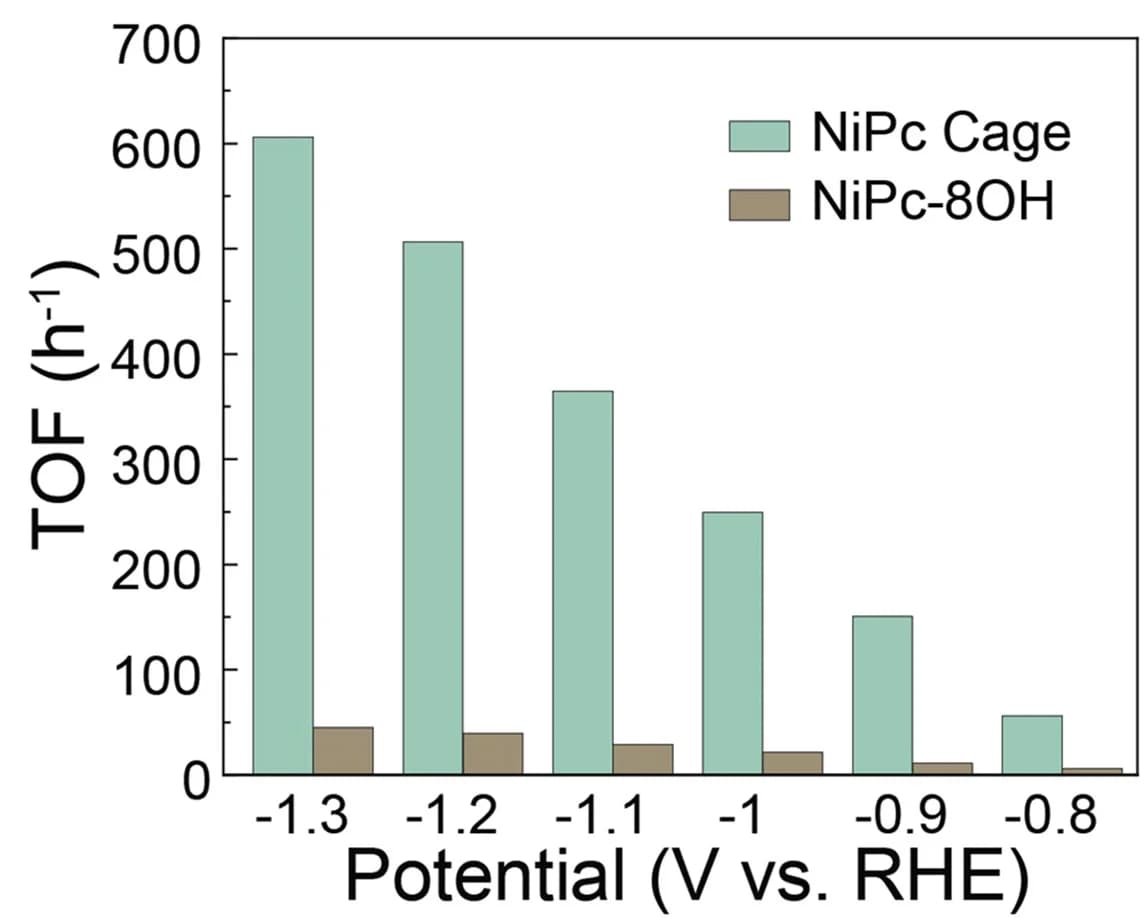 Open access visualization of Bar Plot, Clustered, TOF Comparison, NiPc Cage, NiPc-8OH