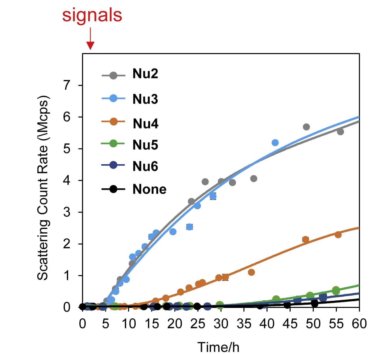 Open access visualization of Line Plot, Scatter Plot, Error Bars, DLS measurements, Sodium phosphate buffer