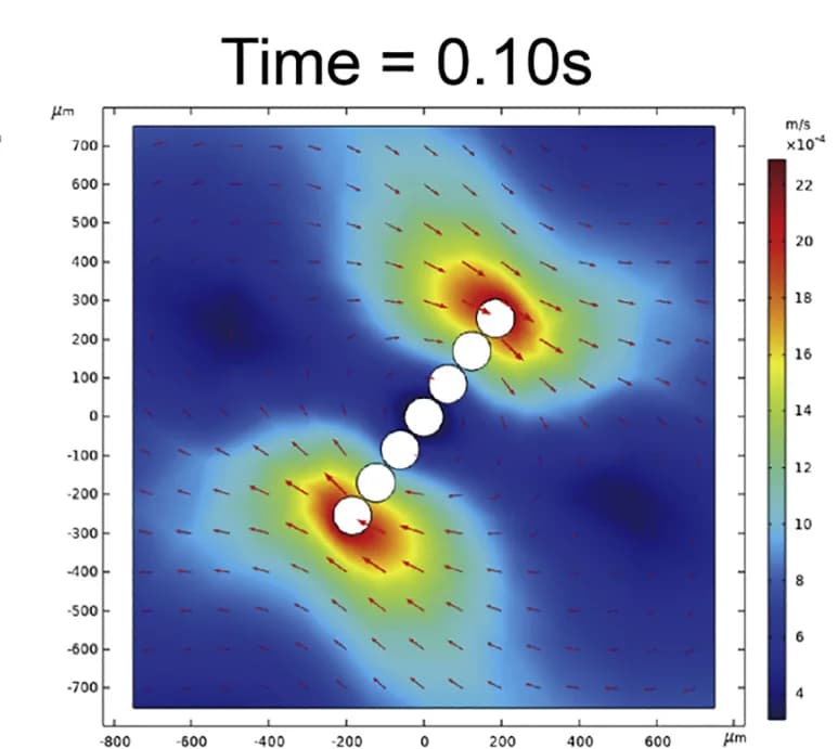 Open access visualization of Heatmap, Induced Flow, Cilia, Fluidic Interactions, Simulation Results