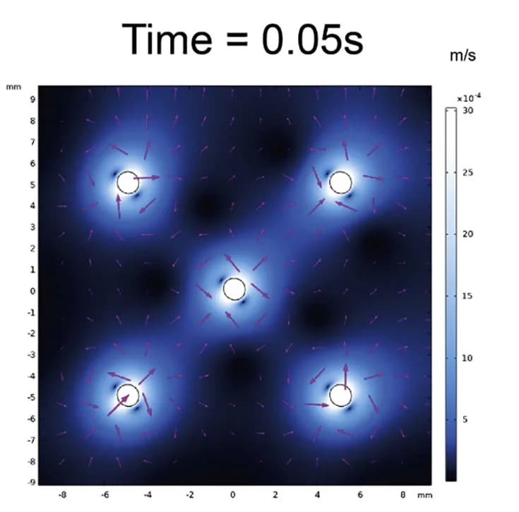 Open access visualization of Heatmap, Induced Flow, Cilia-like Swarms, Simulation Results, Cilia Distribution