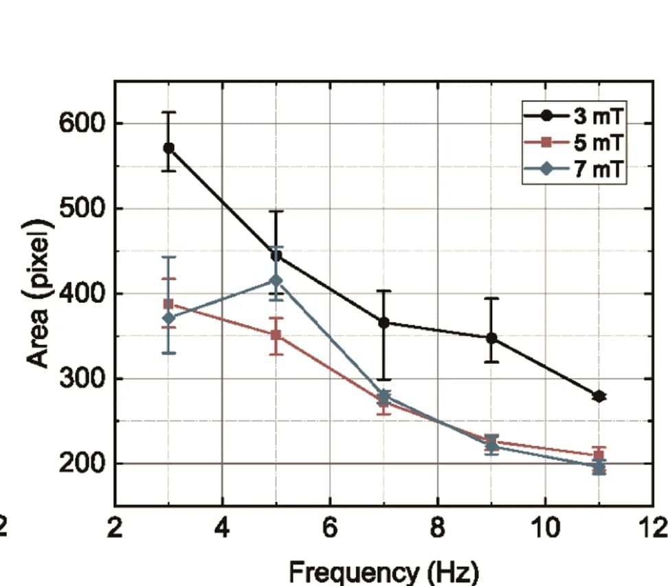 Open access visualization of Line Plot, Error Bars, Cilia-like Swarms, Rotation Frequency, Magnetic Field