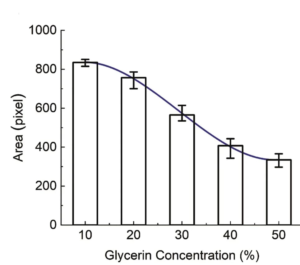 Open access visualization of Bar Plot, Error Bars, Line Plot, Viscosity, Cross-sectional Area