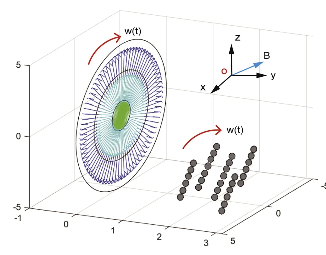 Open access visualization of 3D Plot, Cilia-like Swarms, Controlled Movement, Magnetic Fields, Schematic
