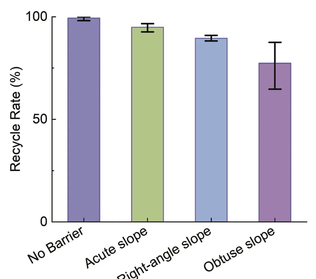 Open access visualization of Bar Plot, Error Bars, Recycling Rate, Barriers
