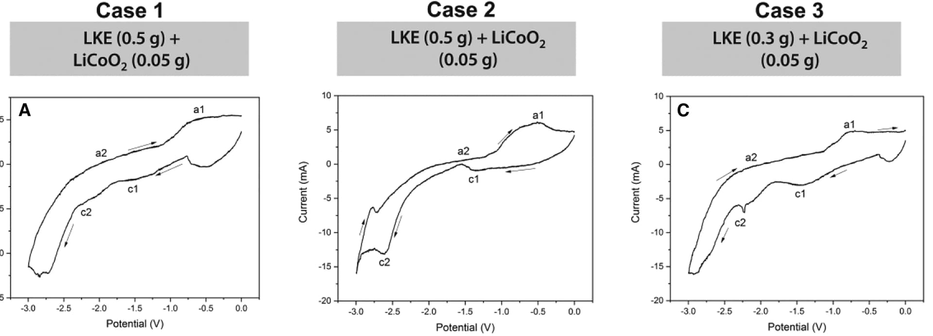 Open access visualization of Line Plot, CV, LiCoO2, LiCl, KCl
