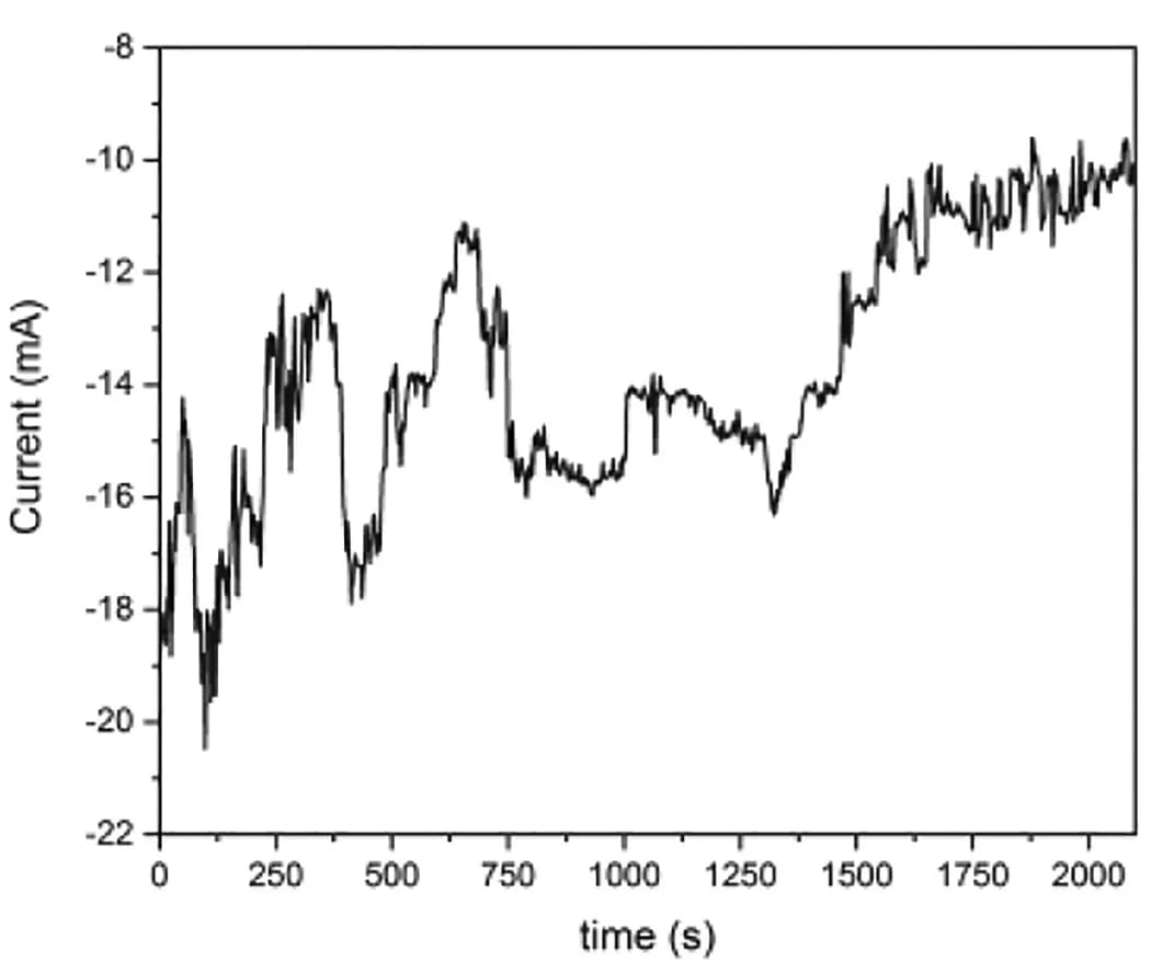 Open access visualization of Line Plot, Chronoamperogram, Electrolysis, Voltage