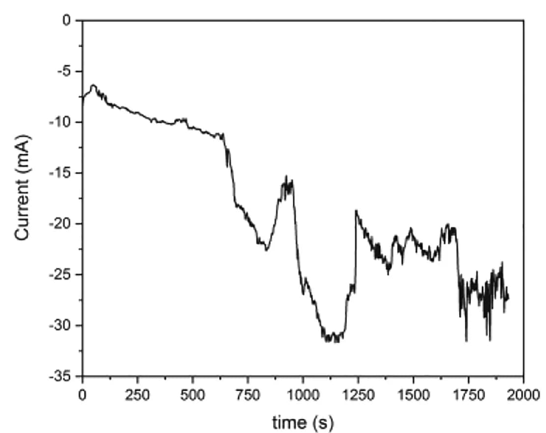 Open access visualization of Line Plot, Chronoamperogram, Electrolysis, Voltage