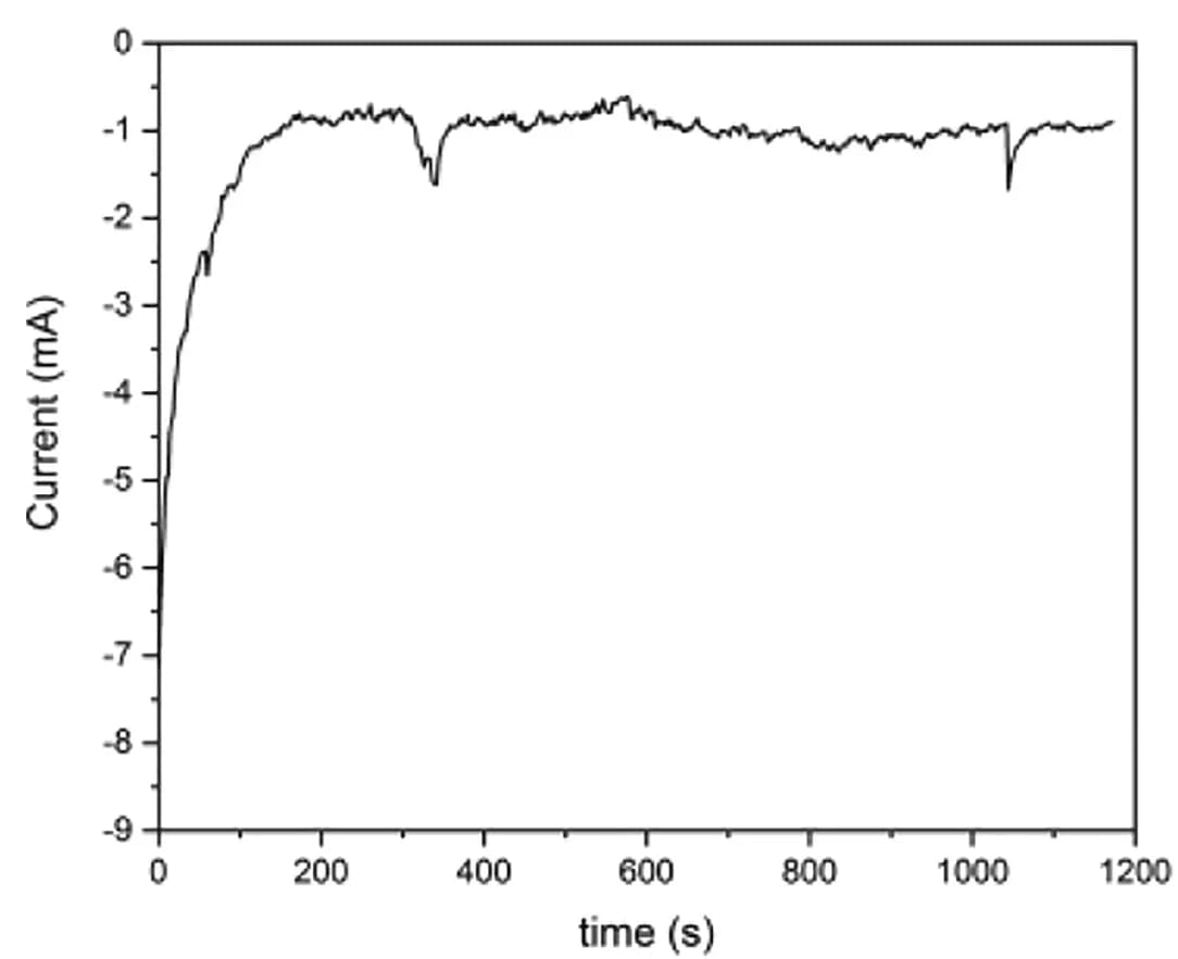 Open access visualization of Line Plot, Chronoamperogram, Electrolysis, Voltage, Molten salt
