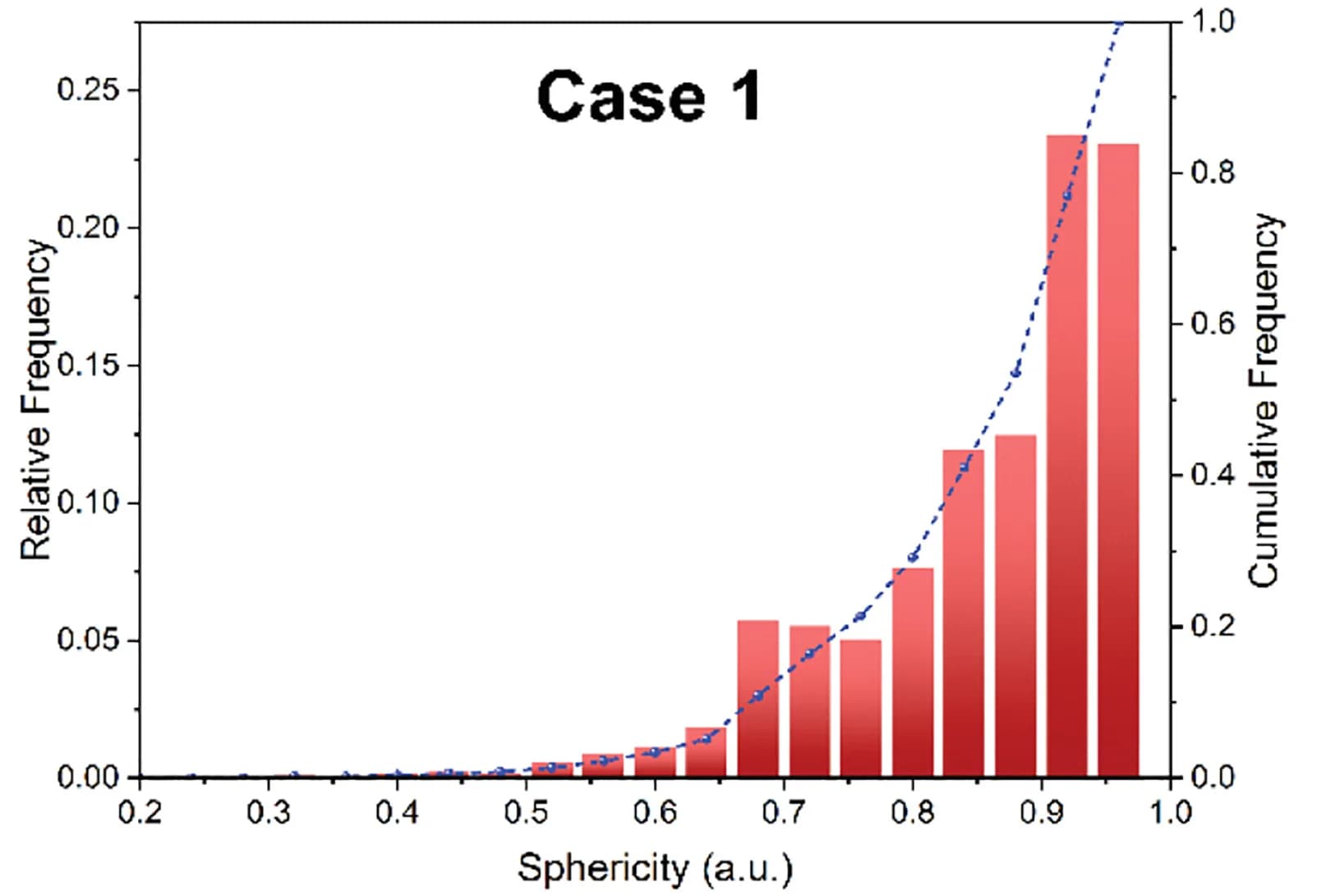 Open access visualization of Histogram, Line Plot, Sphericity, Co Metal Particles