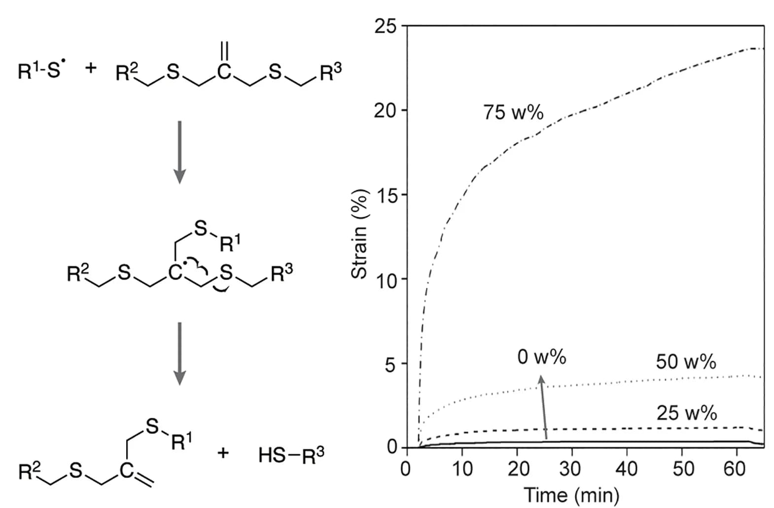 Open access visualization of Line Plot, Workflow, Photoinitiated Radical Reaction, Creep Curves, Polymers