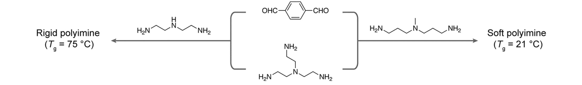 Open access visualization of Workflow, Chemical Structure, Rigid Polyimine, Soft Polyimine, Chemical Components