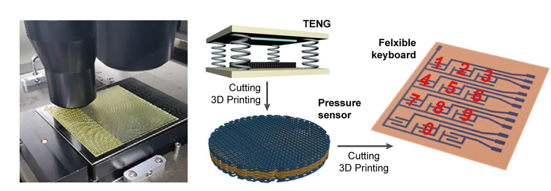 Open access visualization of Illustration, Workflow, 3D Printing, TENG Fabrication, PFB