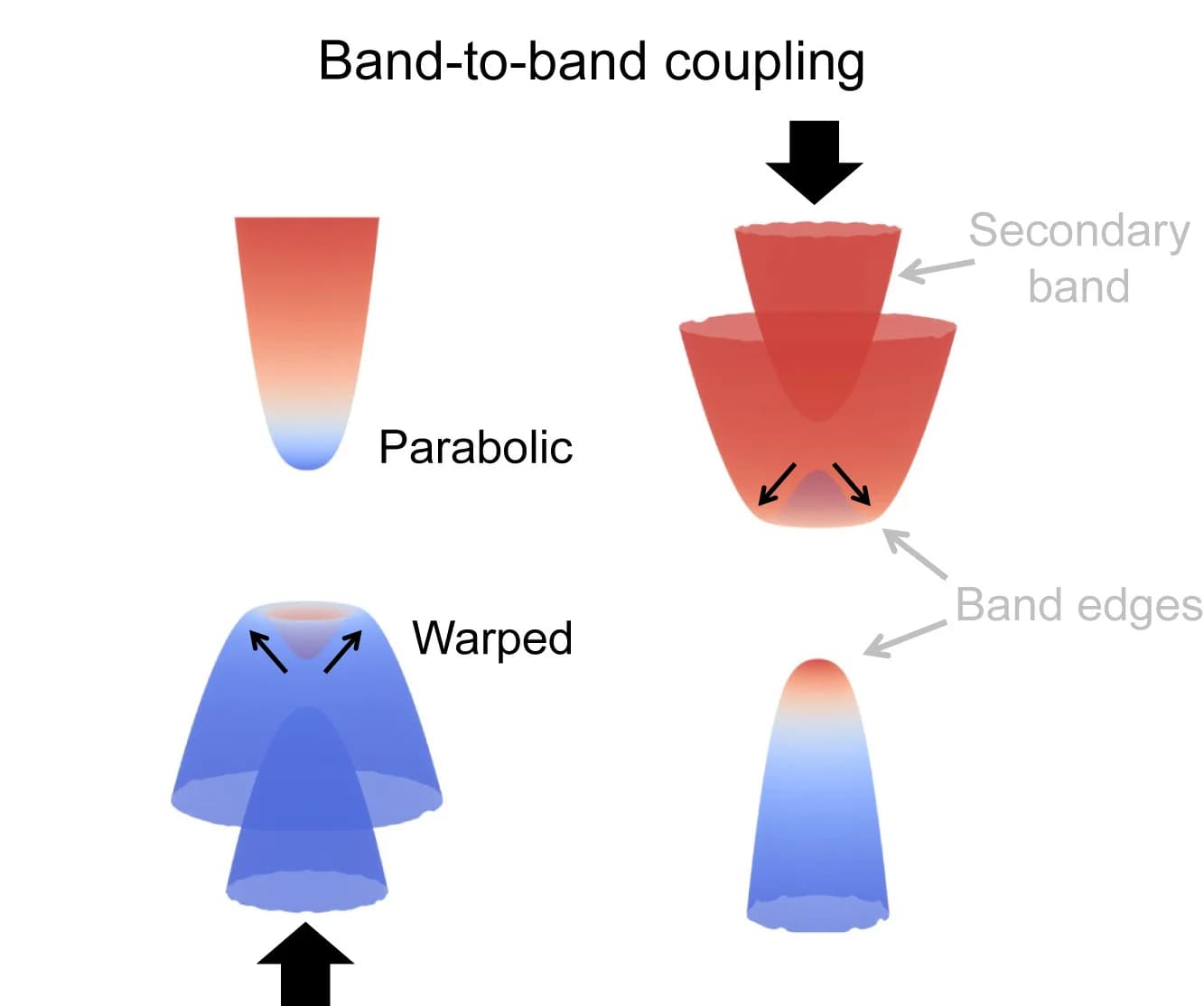 Open access visualization of Illustration, Band Edges, Secondary Bands, Band Coupling, Topological Insulators