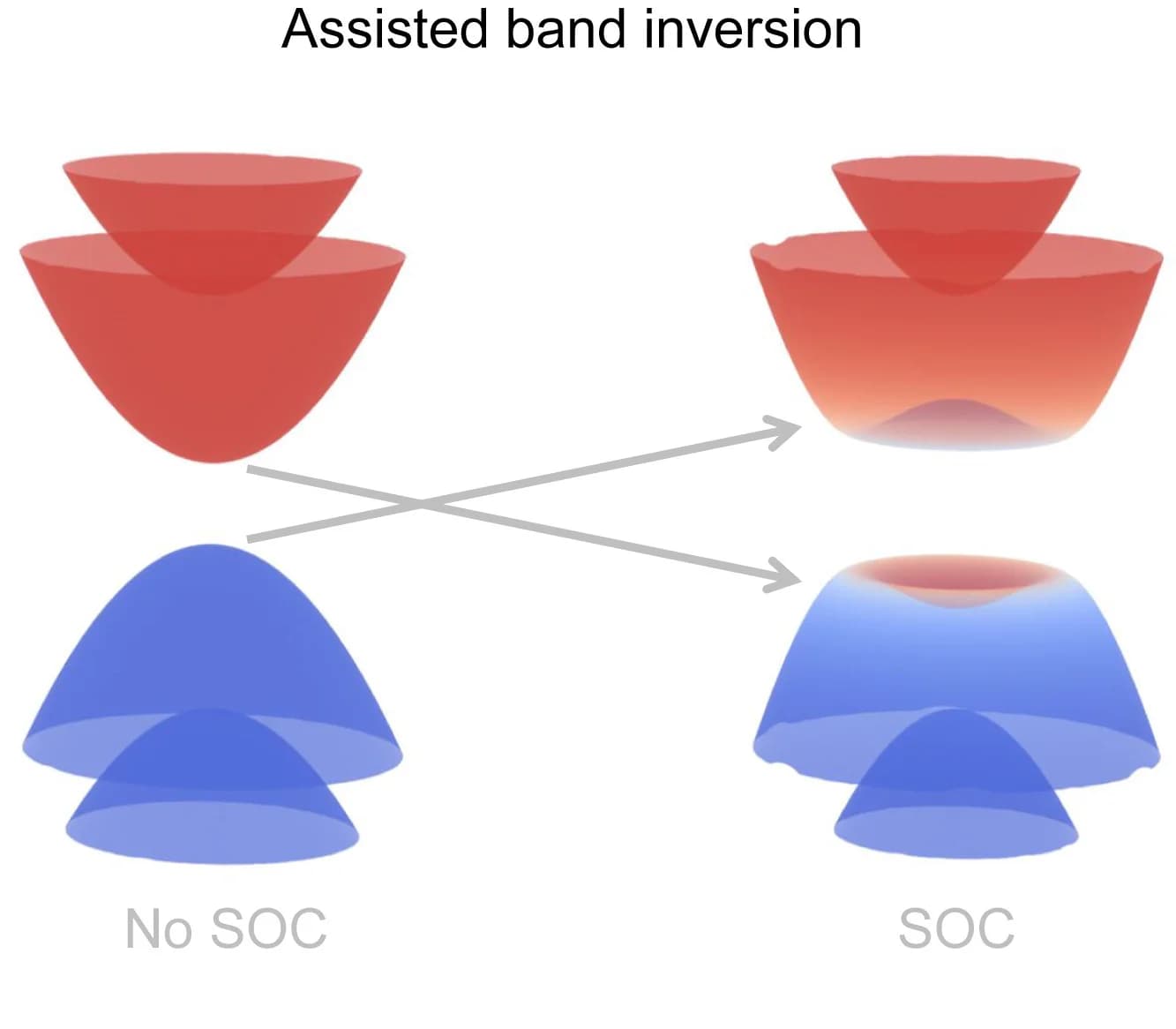 Open access visualization of Illustration, Spin-orbit coupling, Topological insulators, Bands, Band crossings