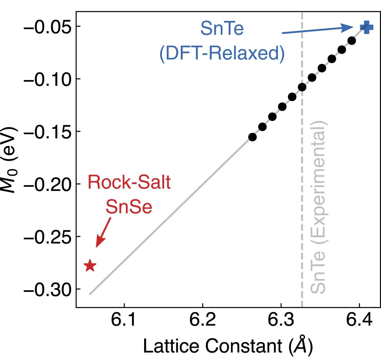 Open access visualization of Scatter Plot, Regression Plot, Band Inversion, Lattice Constant, SnTe