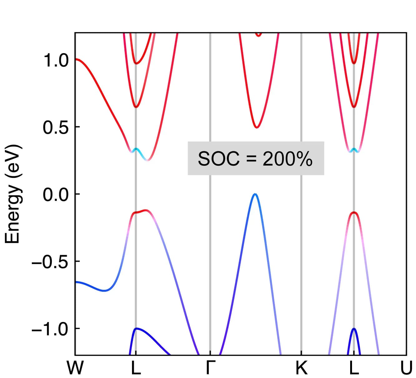 Open access visualization of Line Plot, Electronic Structure, SnTe, SOC Strength, Band Inversion
