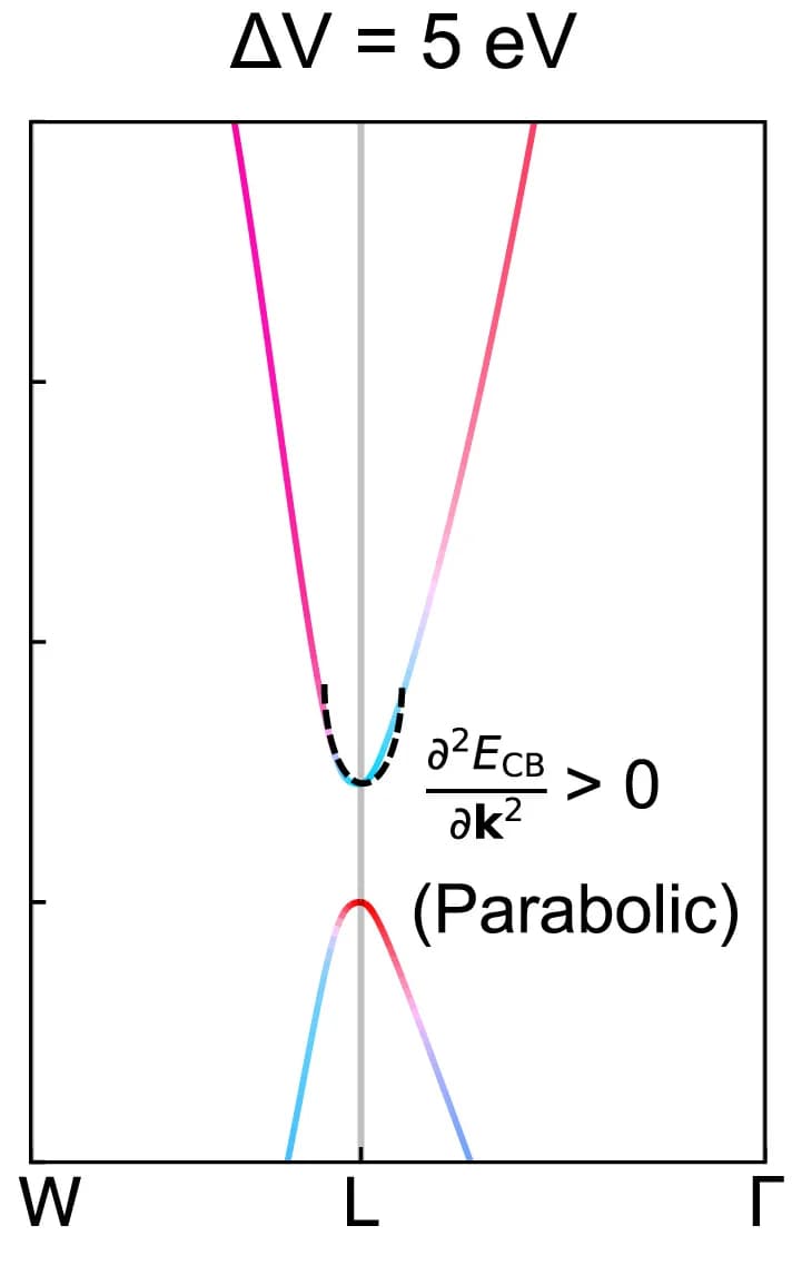 Open access visualization of Line Plot, Band Structures, Rock-Salt SnSe, External Potential, Curve Fitting
