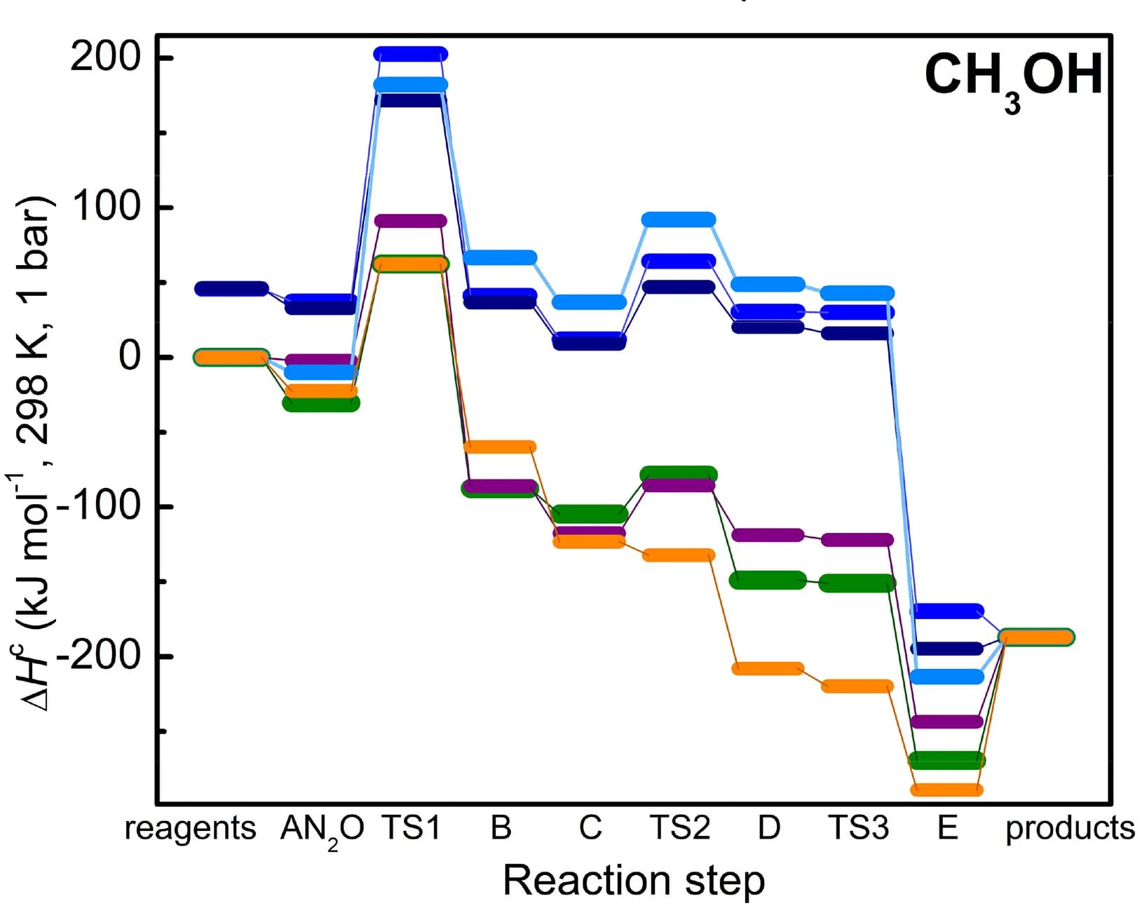 Open access visualization of Line Plot, Line Step, Reaction Enthalpies, Methanol, Methylene Glycol