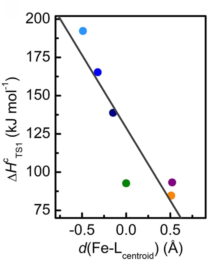 Open access visualization of Scatter Plot, Regression Plot, Iron Distance, Activation Enthalpy, Equatorial Ligands