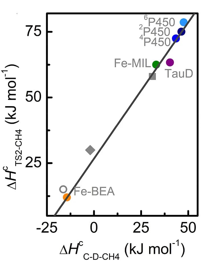 Open access visualization of Scatter Plot, Regression Plot, Reaction enthalpy, Activation enthalpy, Methane cycle