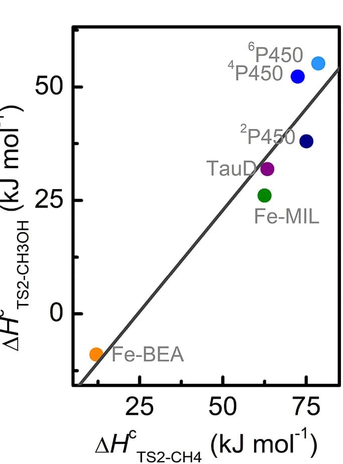 Open access visualization of Scatter Plot, Regression Plot, Activation Enthalpy, Methanol, Methane