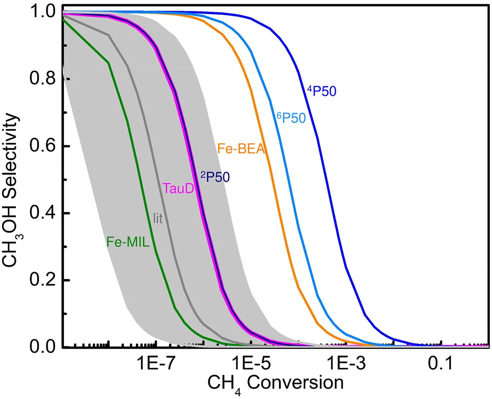Open access visualization of Line Plot, Error Bars, Selectivity, Methane Conversion, Catalysts