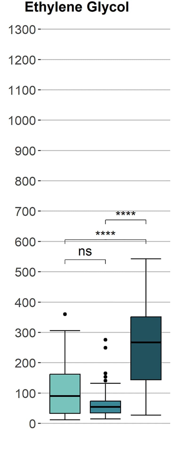 Open access visualization of Box Plot, Box-and-whisker plots, Median, Interquartile range, Plasmolysis