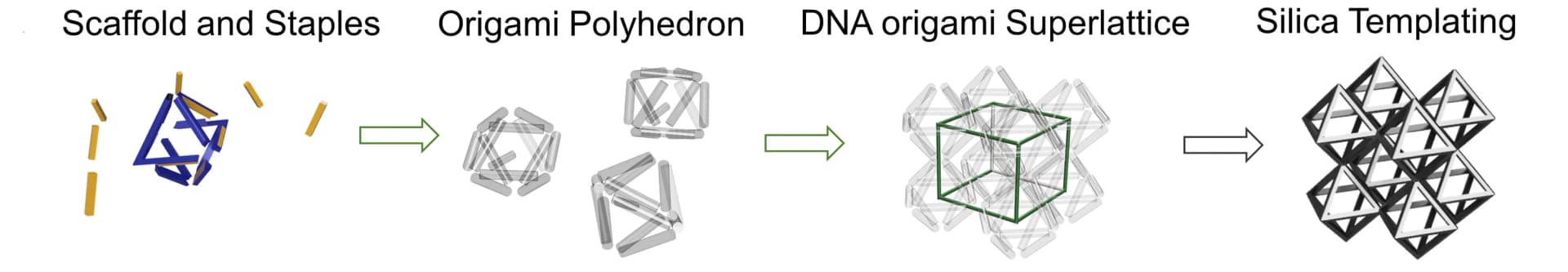 Open access visualization of Workflow, Illustration, DNA Origami, Silica, Framework Synthesis